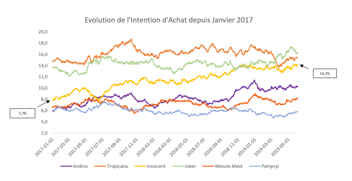 YouGov Le marché des jus de fruits en France dynamique et profil
